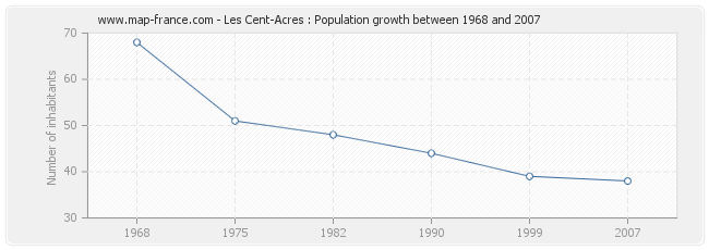 Population Les Cent-Acres